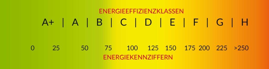 Energieeffizenzklassen und Energiekennzahlen im Energieausweis.