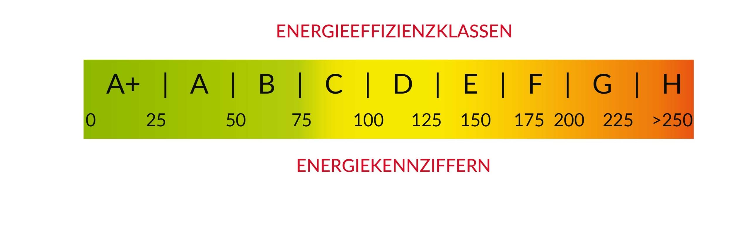Energieeffizienzklassen und Energiekennziffern im Energieausweis.