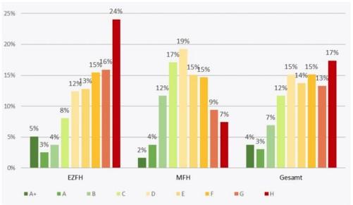 Häufigkeitsverteilung der Effizienzklassen im deutschen Wohngebäudebestand (Quelle LTRS (2020)